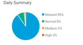 Screenshot of stress pie chart in the zepp app. It's for a different day and relaxed shows as 90% 