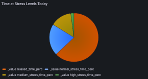 Grafana pie chart showing stress proportions per day. Relaxed makes up the majority 