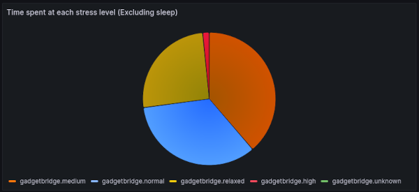 Screenshot of a Grafana pie chart showing proportional stress shares - how much time I spent highly stressed, moderately stressed etc