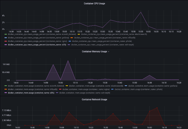 Part of my docker dashboard, showing container CPU, RAM and network