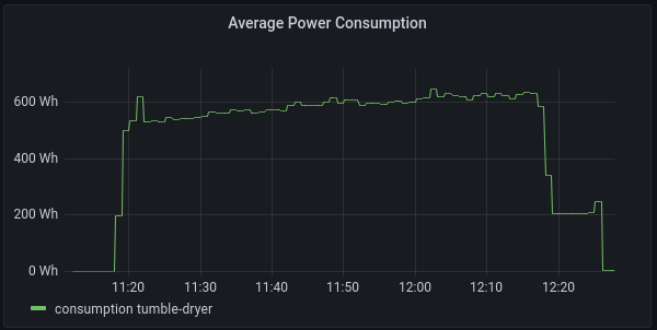 Power vs time for the 40m drying mode