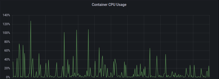 Mastodon Containers Total CPU Demand