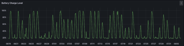 Screenshot of grafana graph showing battery charge level per day