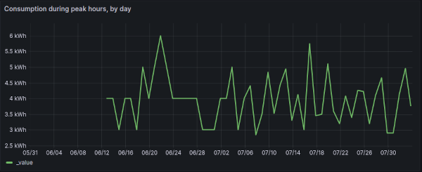 Screenshot of grafana graph showing peak hours consumption - it maxes out at 6kWh but it generally between 4 and 5