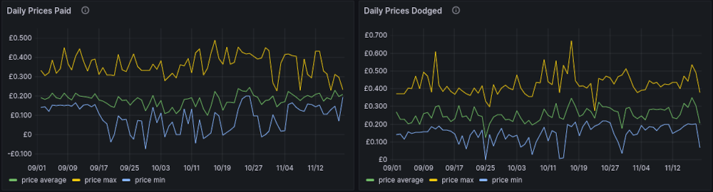 Graphs showing the prices paid and prices avoided, they both fluctuate a lot but the shape of the graphs are both quite similar to the graphs above