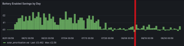 Graph showing reported battery savings before I fixed this bug, there are lots of days where things go negative