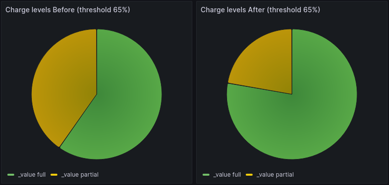 Screenshot of pie charts showing how many days the battery failed to reach 65% charge before the change was made and after.