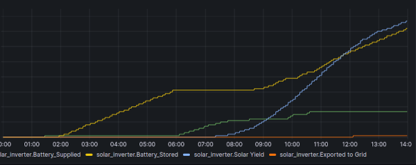 Graph showing energy supplied by the system. The battery is charged between 0200 and 0600 and then the battery supplies energy until nearly 1100
