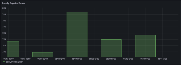 Grafana chart showing percentage of power supplied locally per day, values range from 73-79.5%