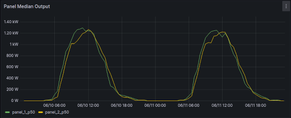 Screenshot of Grafana showing the median/p50 output of my panels over the course of a couple of days