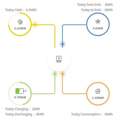 Screenshot of part of the Soliscloud interface, an animated image showing panel, battery and grid output along with usage