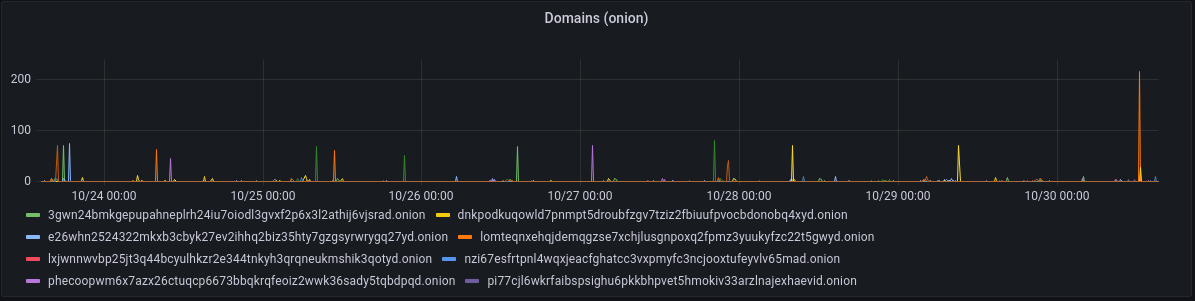 tor exceptions by domain