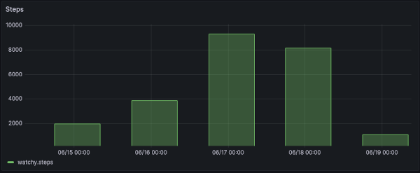 Screenshot of a Grafana bar chart showing my steps per day for the last 5 days. Today isn't very many because the day has only just started