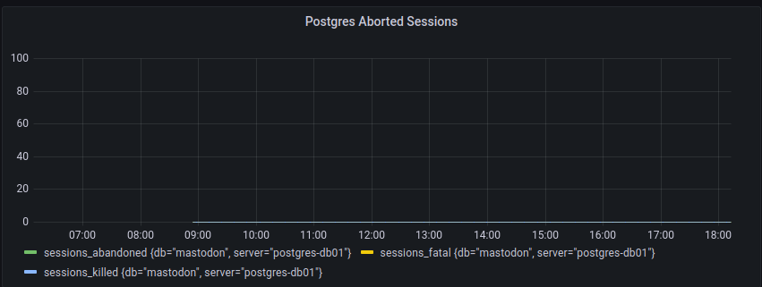 Postgres Aborted Sessions graph